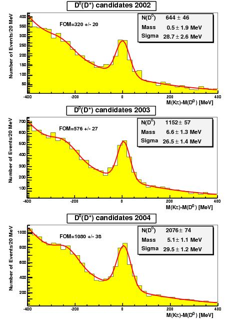 Wybór sygnału (V) S/B 1/1 S2002 : S2003 : S2004 = 1 : 2 : 4 Analiza prowadzona w
