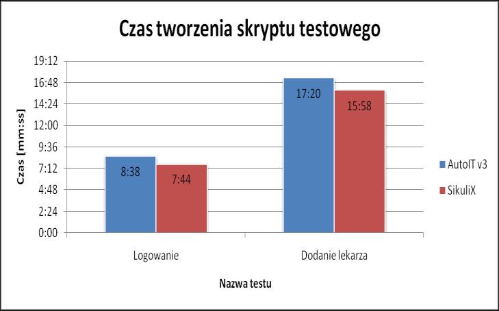 rysunku 7 oraz rysunku 8 przedstawiono wyniki dla poszczególnych narzędzi. Testy w SikuliX (rysunek 7) uzyskały 100% poprawno ci. Każde uruchomienie testu kończyło się wynikiem pozytywnym.