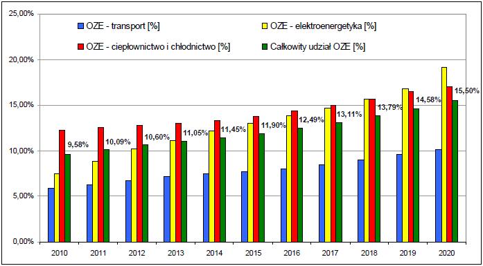 158 T. Popławski, J. Łyp, P. Szeląg energii ze źródeł odnawialnych na mocy dyrektywy 2009/28/WE Parlamentu Europejskiego i Rady Europy.