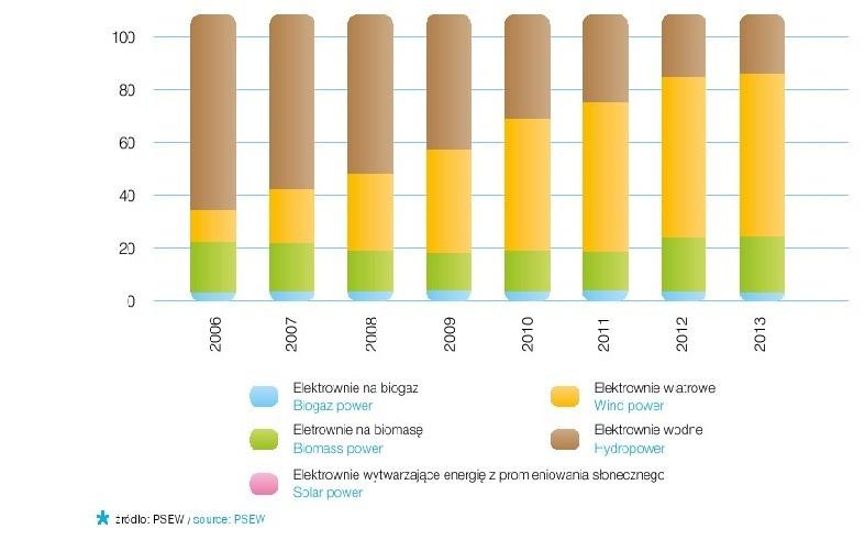 Krajowy cel na 2020 rok oraz udział energii odnawialnej w transporcie, ciepłownictwie oraz elektroenergetyce; Krajowy plan działania w zakresie energii ze źródeł odnawialnych źródło [5] Jednym z