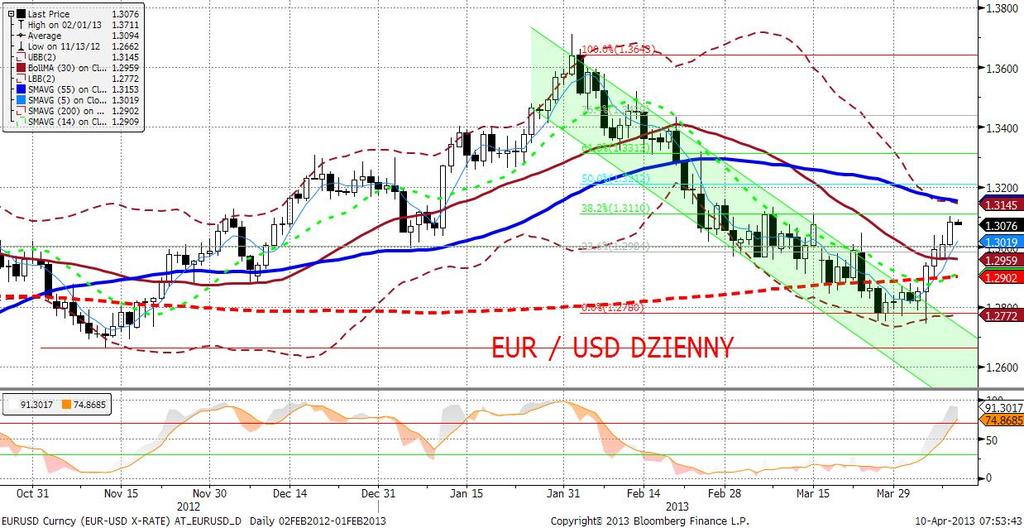 EURUSD fundamentalnie EURUSD ustanowił wczoraj nowe lokalne maksima. Przyczyny wzrostów tej pary walutowej powoli się zmieniaja.