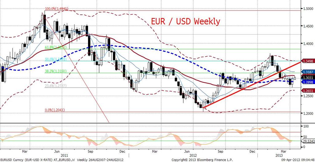 EURUSD technicznie Kolejny dzień na plusie, a notowania w ciagu dnia doszły do 1,31.