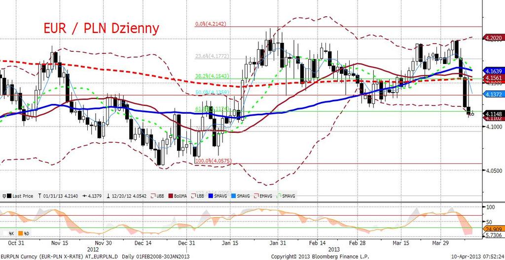 EURPLN fundamentalnie EURPLN był wczoraj stabilny w okolicach 4,12-4,13 tylko do sesji amerykańskiej.