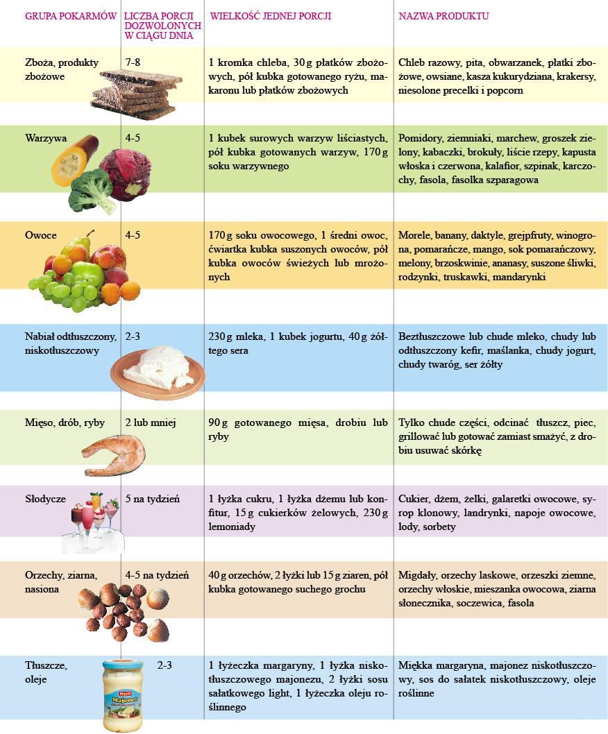 Jakie pokarmy i w ilu porcjach są dozwolone w diecie