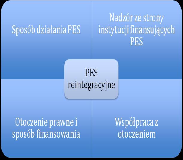 Otoczenie prawne i sposób finansowania: Regulacje prawne wpływają silnie na warunki działań PES. Część z nich powinna zostać poddana przeglądowi i zmianom m.in. kwestie techniczne, jak przepisy dotyczące momentu przygotowania diagnozy w CIS, lub głębsze dotyczące modelu działania poszczególnych PES.