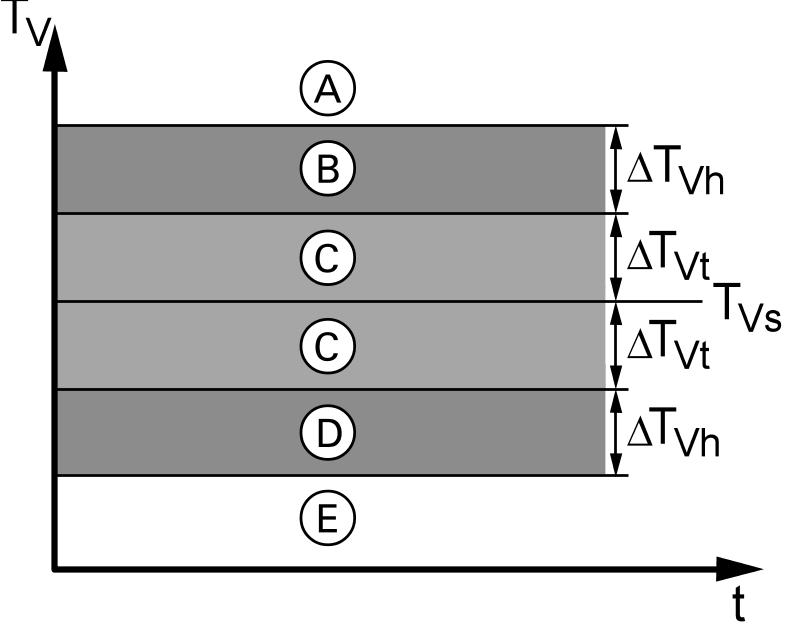 Ustawienia regulacyjne obiegu grzewczego Pasmo modulacji/pasmo nieczynne mieszacza (ciąg dalszy) Dostęp & Ustawienia urządzeń & Programowanie & Obieg grzewczy & Obieg grz.