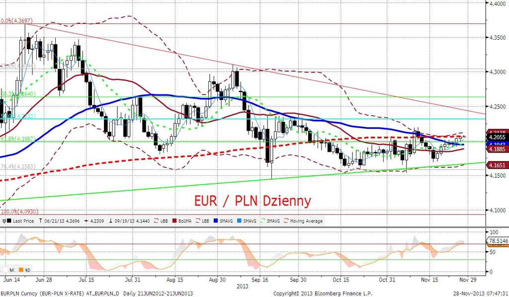 EURPLN fundamentalnie EURPLN w delikatnym trendzie wzrostowym przez cały dzień (wzrosty z ostatnich dwóch tygodni idealnie wpisuja się w kolejna globalna falę wyprzedaży aktywów EM), a jedyne