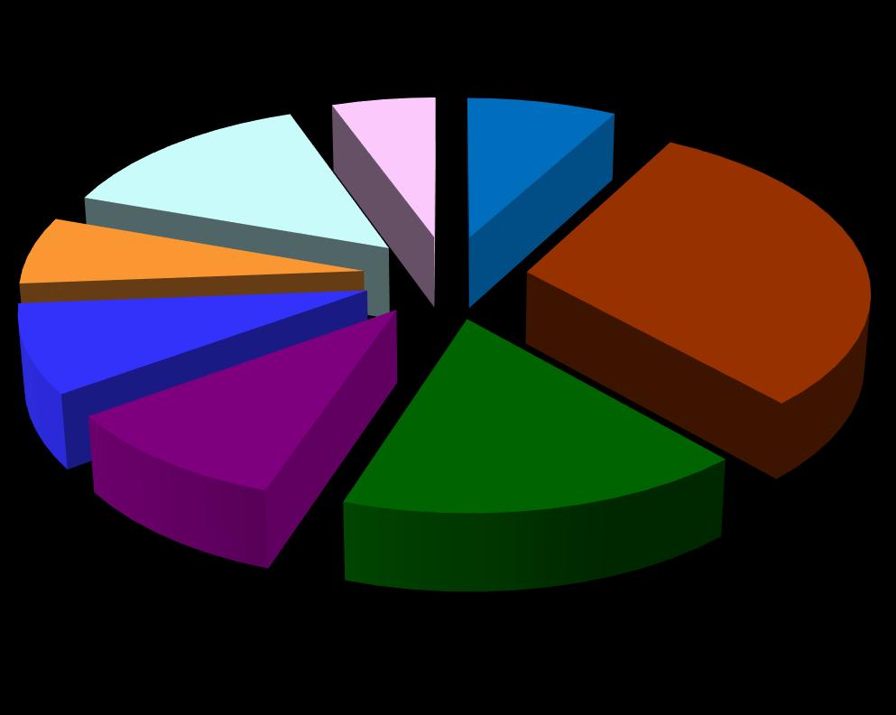 Udział (%) respondentów w badaniu ankietowym USOS Procentowy udział ankiet z