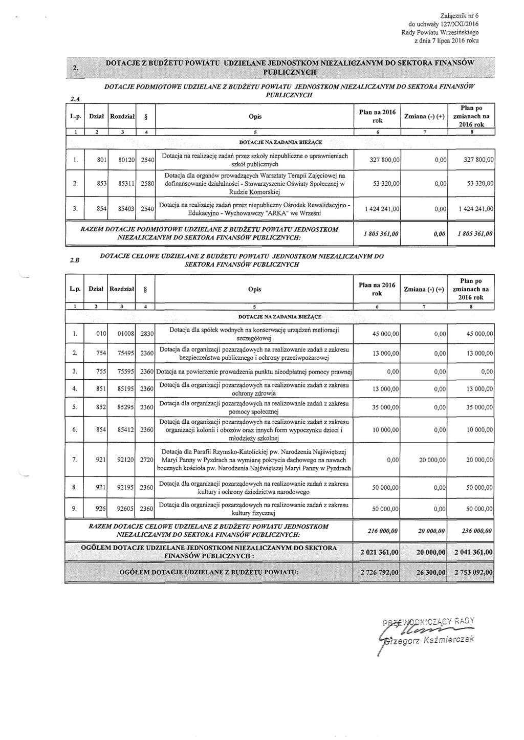 Załącznik nr 6 do uchwały 127/XXI/2016 z dnia 7 lipca 2016 roku DOTACJE Z BI DŻETl POW IATl l D7.IEr.ANE JEDNOSTKOM NIEZALICZANYM DO SEKTORA FINANSÓW PUBLICZNYCH doi u ji. pom iioioni. i n/.