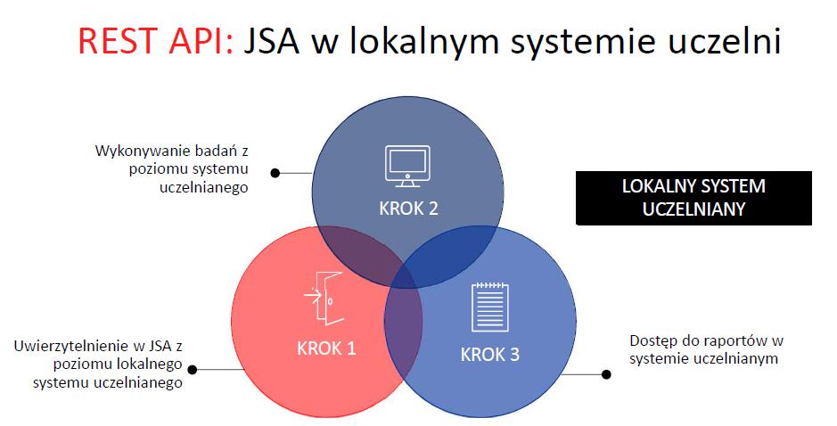 Dostęp Dla Uczelni korzystających z systemu USOS oraz Archiwum Prac Dyplomowych logowanie do systemu JSA nie będzie konieczne.