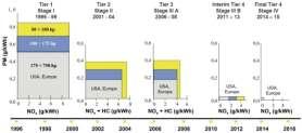 1 11, Emisja NOx, g/kwh Rys.. Limity emisji NO x dla samochodów ciężarowych Fig.