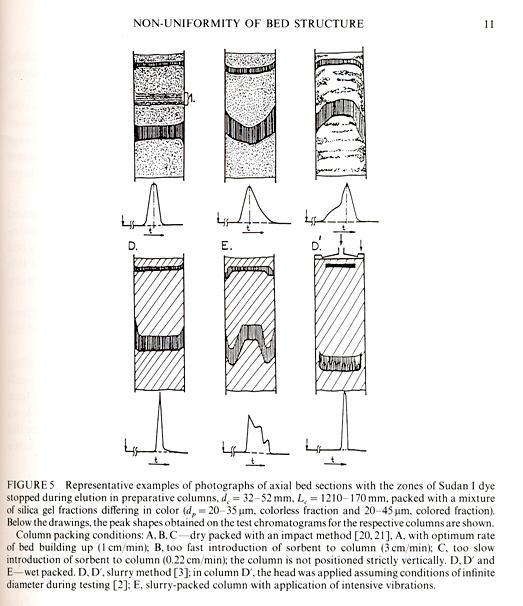 Flow profiles in the column and peak shapes comparison A -- dry packed B -- wet packed Results using two collored particle fractions of with different particle diameter -the segregation of different