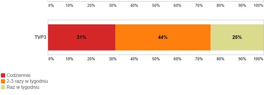 DLACZEGO TVP3 OLSZTYN? Jak świadczą ostatnie badania oglądalności i zadowolenia widzów z kanałów regionalnych TVP, przeprowadzonych przez firmę Zymetria w październiku 2016 r.