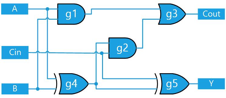Wykorzystanie bloku generate Blok: suma W poniższym przykładzie przedstawiono połączenie jednobitowego sumatora sum1 z wykorzystaniem bloku