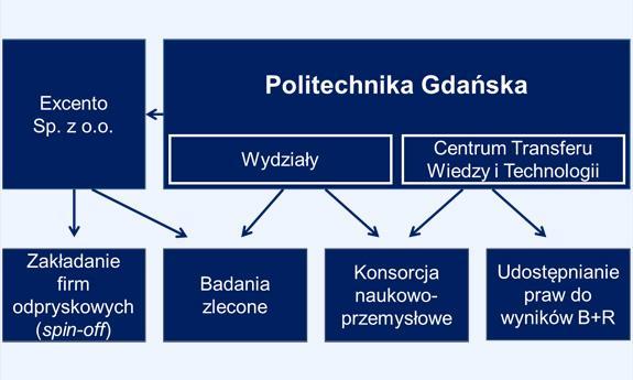 Utworzenie Spółki Celowej na UTP Spółka Celowa