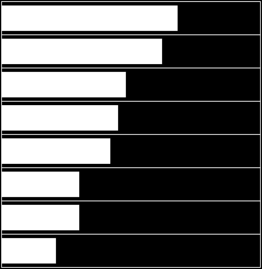 usługi 68% Sprzedawca, to osoba zarządzająca portfelem klienta 62% Przypadki wprowadzania w błąd klientów przez sprzedawców są obecnie częste 48% Sprzedawca odpowiada w firmie głównie za dostarczanie