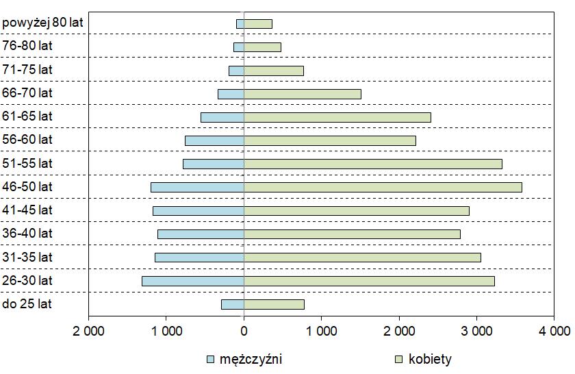 Wykres 13. Struktura populacji lekarzy dentystów według płci i wieku Na wykresie 13 oraz w tabeli 26 przedstawiono dane o płci i wieku lekarzy dentystów.