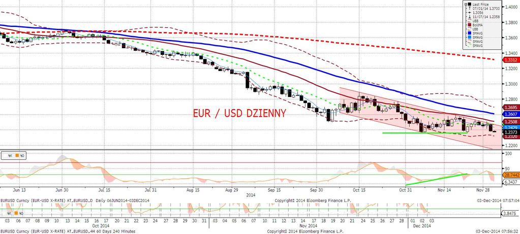 EURUSD fundamentalnie EURUSD niżej podczas wczorajszego dnia, głównie za sprawę mocniejszego dolara.