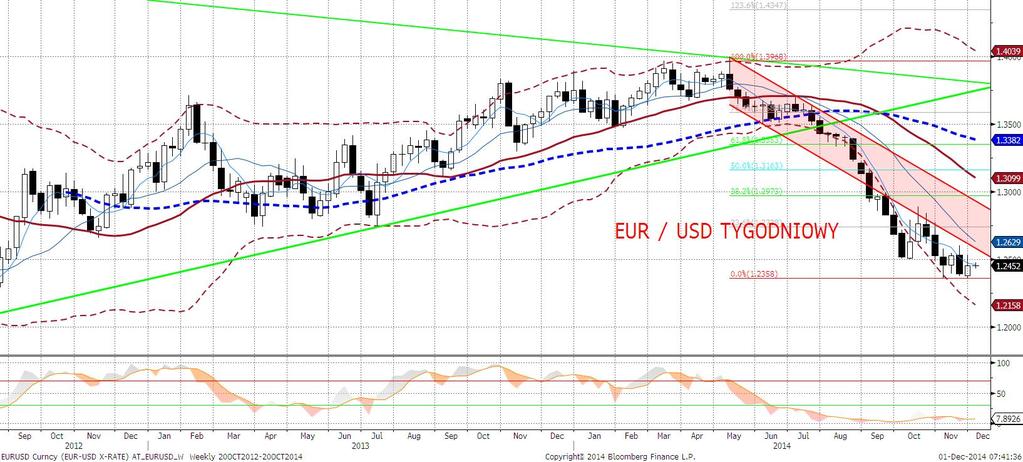 Skutkiem jest mocniejszy dolar i ruch w dół na EURUSD.