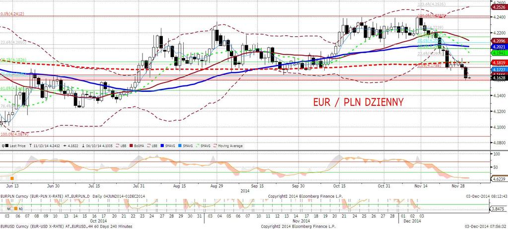 EURPLN fundamentalnie EURPLN też niżej, i co najważniejsze - poniżej 4,16, gdzie uplasowała się cała strefa wsparć utrzymujacych kurs w ryzach od lipca.