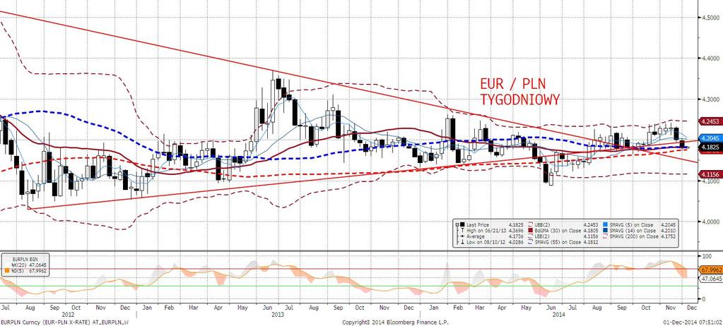 .. EURPLN technicznie Trend spadkowy na EURPLN jest kontynuowany - po kilkudniowej konsolidacji pod MA200D kurs wrócił do spadków i przejściowo zanurkował pod 4,16.