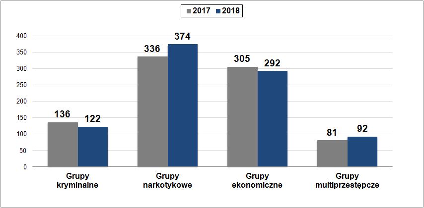 Liczba grup przestępczych (wg wybranych kategorii) pozostających w zainteresowaniu CBŚP w 2017 i 2018 roku W wyniku krajowych i międzynarodowych działań w zakresie zwalczania zorganizowanej