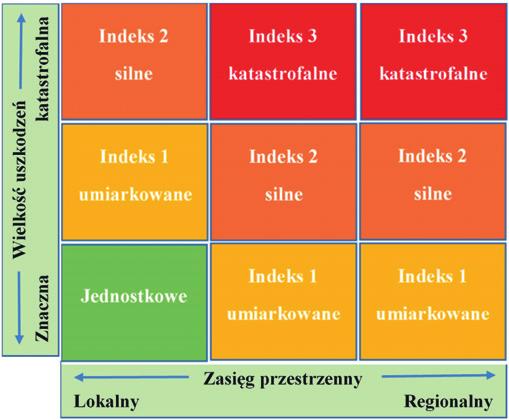 prędkość średnia -25 m/s (porywy do 32 m/s) i 3 stopnia prędkość średnia powyżej 25 m/s (porywy powyżej 32 m/s) ( http://pogodynka.pl/ostrzezenia/klasyfikacja).