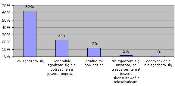 Opinie mieszkańców o zagospodarowaniu MOSIR Ryc. 21.