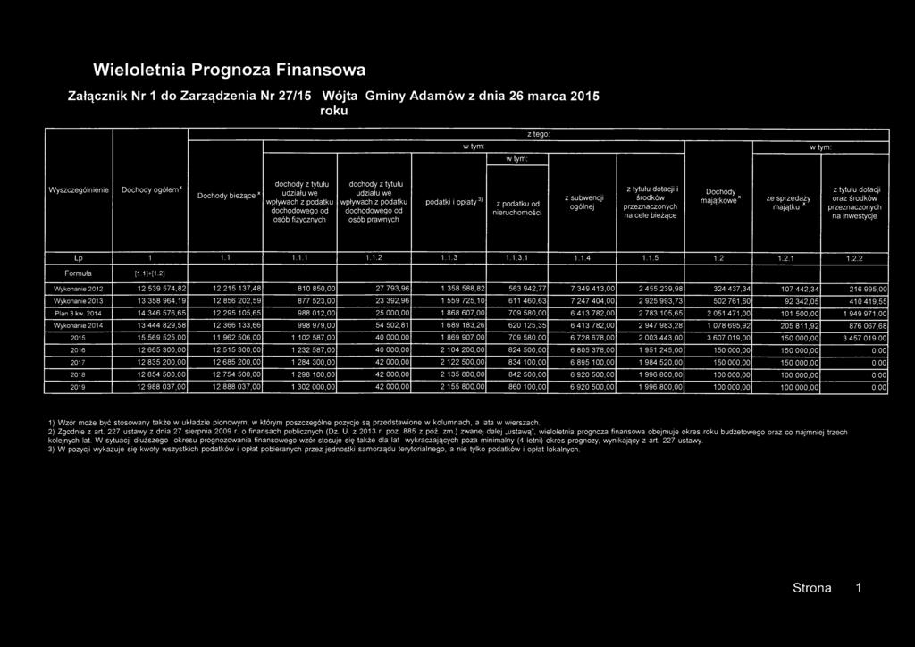 Wieloletnia Prognoza Finansowa Załącznik Nr 1 do Zarządzenia Nr 27/15 Wójta Gminy Adamów z dnia 26 marca 2015 roku z tego: Dochody ogółem x dochody z tytułu udziału we wpływach z podatku dochodowego