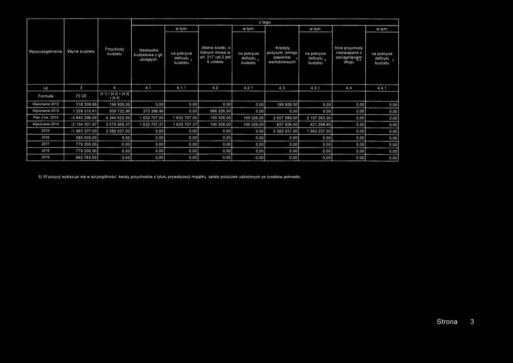 z tego: Wynik budżetu Przychody budżetu Nadwyżka budżetowa z l^t ubiegłych na pokrycie deficytu x budżetu Wolne środki, o których mowa w art. 217 ust.