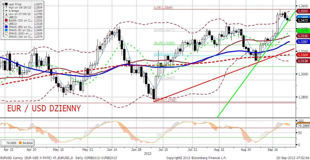 EURUSD fundamentalnie Wczorajsza sesja przyniosła lekkie umocnienie dolara, przy braku istotnych danych makro po obu stronach Atlantyku, kierowane raczej sygnałami technicznymi.