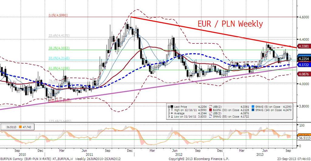 Dziś złoty pozostanie pod wpływem czynników globalnych i danych amerykańskich (pozytywna korelacja PLN z EURUSD). EURPLN technicznie Doczekaliśmy się.