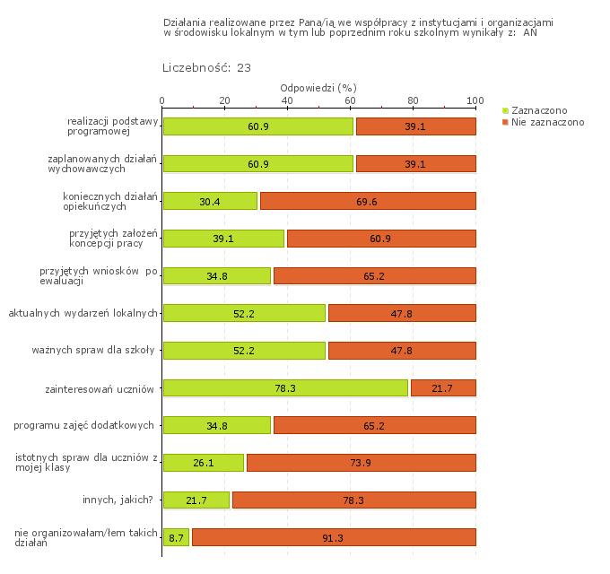 Wykres 1w Obszar badania: Współpraca szkoły lub placówki ze środowiskiem lokalnym wpływa na ich wzajemny rozwój oraz na rozwój uczniów.