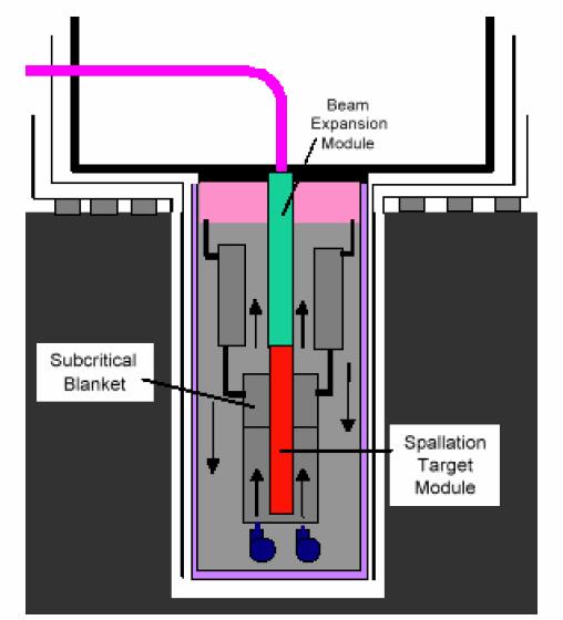 Accelerator Driven System (ADS Do inicjowania rozszczepienia w podkrytycznym płaszczu strumień neutronów dostarczany