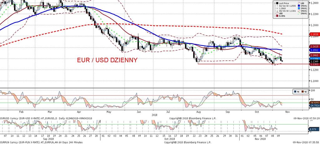 EURUSD fundamentalnie EURUSD technicznie Dolar wczoraj ponownie odrabiał swoje straty wobec euro w odpowiedzi na odpływ niepewnos ci po amerykan skich wyborach.