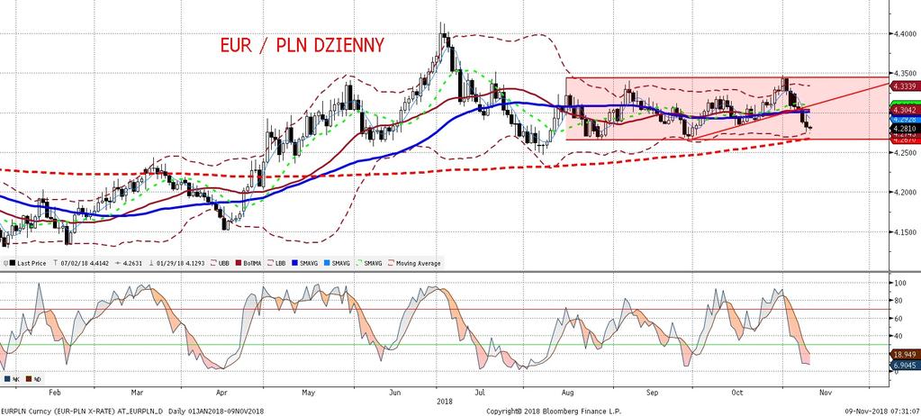EURPLN fundamentalnie EURPLN technicznie Czwartek był kolejnym dniem umacniania sie złotego wobec euro.