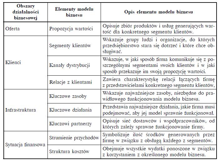 Elementy modelu biznesu