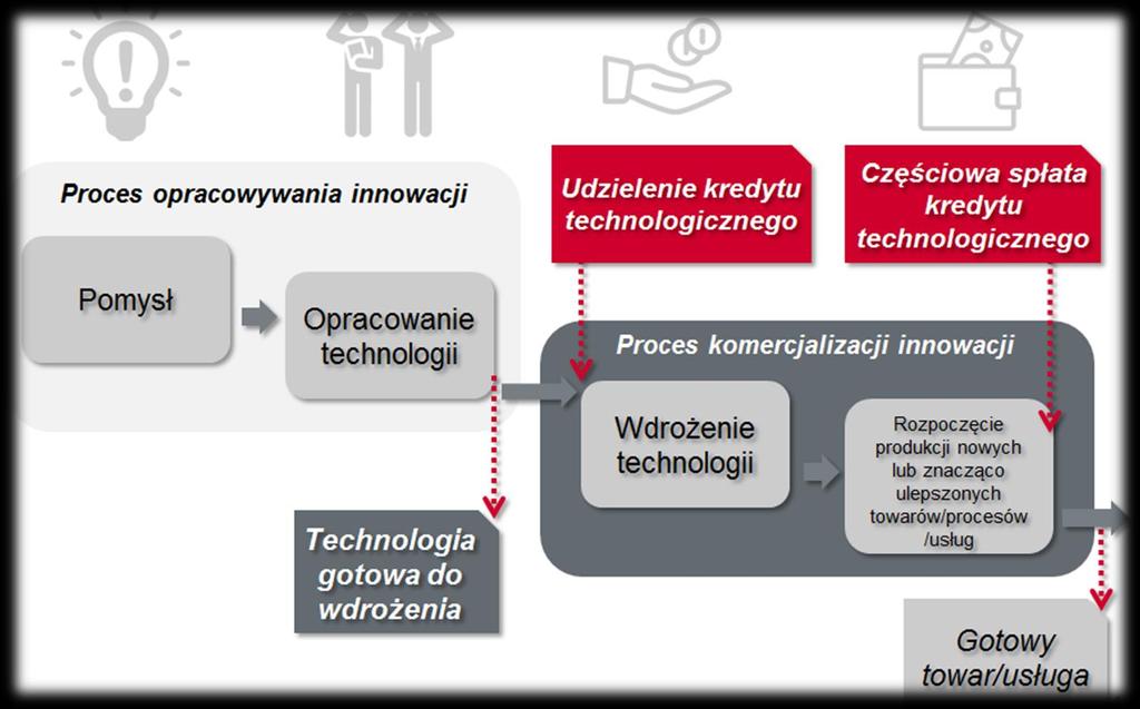 Premia technologiczna