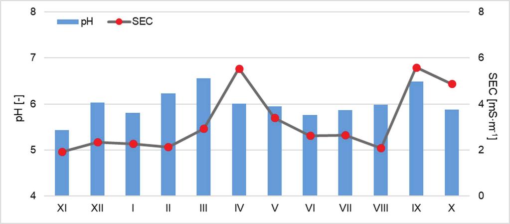 Ryc. 2. Średnie miesięczne temperatury powietrza i sumy miesięczne opadu atmosferycznego w zlewni Różanego Strumienia w roku hydrologicznym 2016 Fig. 2. Average monthly air temperatures and monthly precipitation totals within the Różany Strumień catchment in the 2016 hydrological year Ryc.