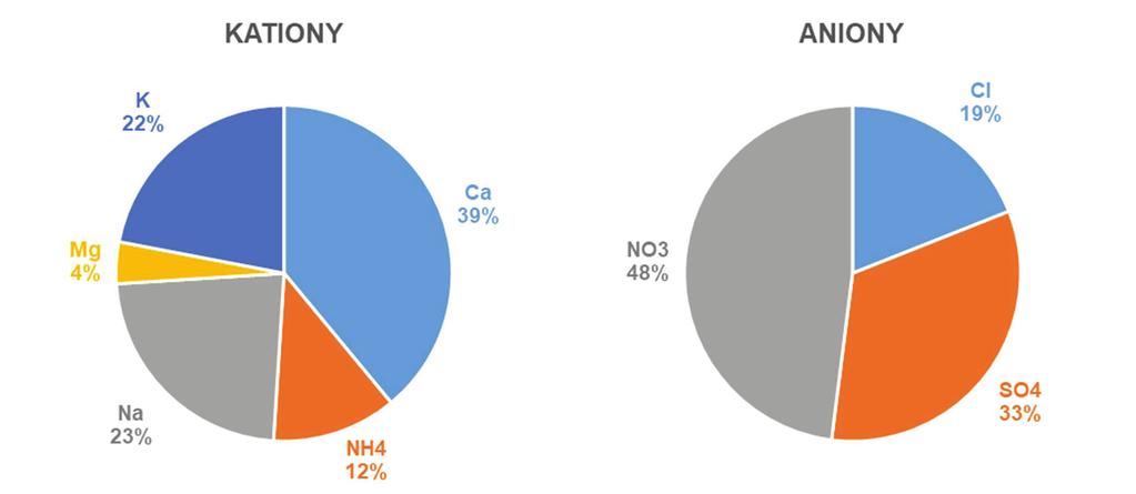 Ryc. 5. Procentowy udział kationów i anionów w opadzie atmosferycznym w Stacji Różany Strumień w 2016 roku Fig. 5. Percentage cation and anion shares in precipitation at the Różany Strumień Station in 2016 Ryc.