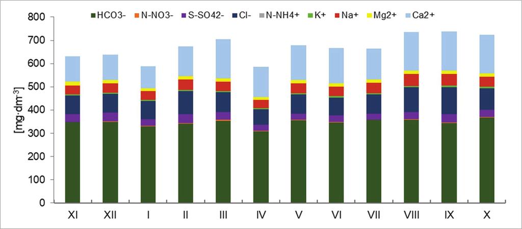 7. Zestawienie wielkości stężeń badanych substancji w wodach Różanego Strumienia w roku hydrologicznym 2016 Fig. 7.