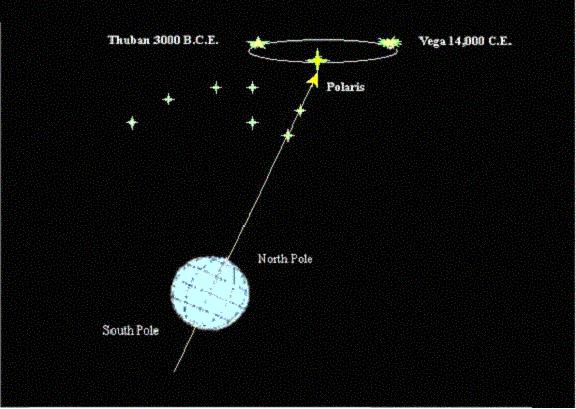 Rzeczywisty biegun północny i rzeczywisty biegun południowy odnoszą się do punktów, w których oś ziemska przecina Ziemię. Jednak ta oś obrotu nie ma stałego kierunku.