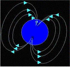 Co to jest północ magnetyczna? Modelem magnesu jest dipol, gdzie siły magnetyczne przebiegają od magnetycznego bieguna północnego do magnetycznego bieguna południowego.