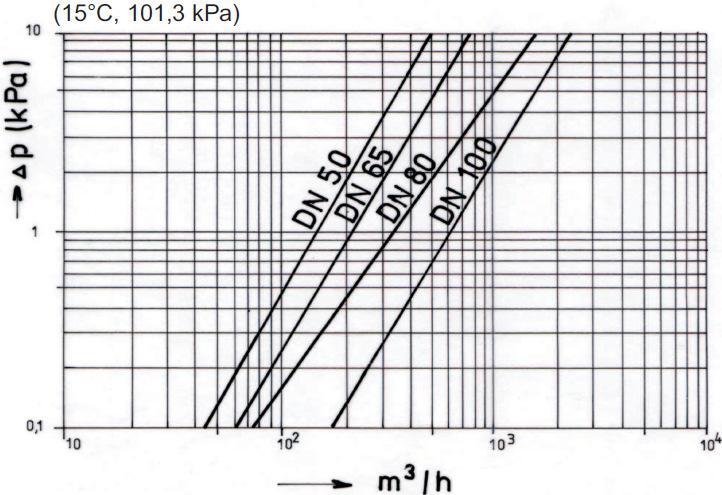 4 Zawory elektromagnetyczne dwudrożne sterowane bezpośrednio, normalnie zamknięte, kołnierzowe 1050.02/P 1065.02/P 1080.02/P 1100.