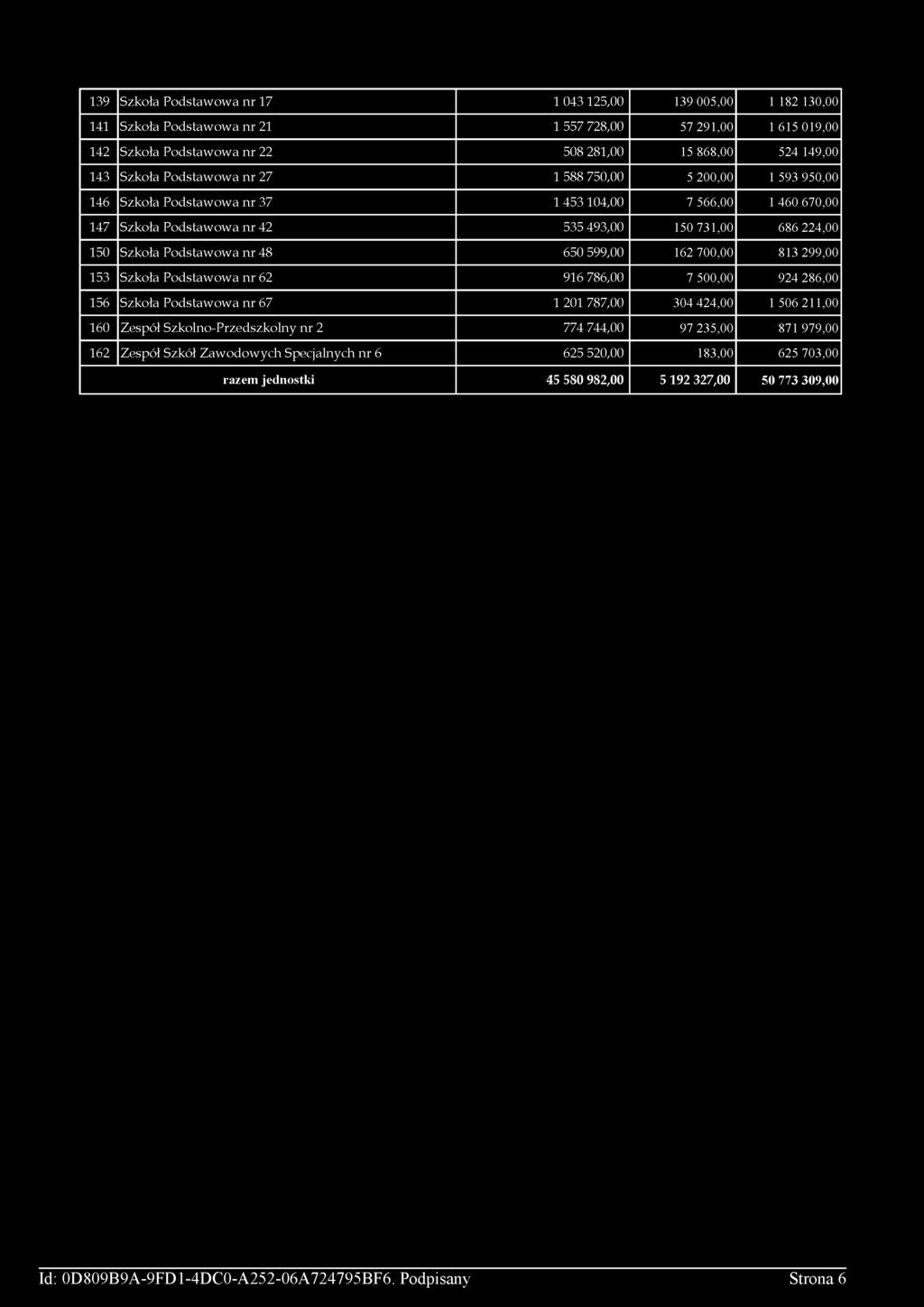 139 Szkoła Podstaw ow a n r 17 1 043 125,00 139 005,00 1 182 130,00 141 Szkoła Podstaw ow a n r 21 1 557 728,00 57 291,00 1 615 019,00 142 Szkoła Podstaw ow a n r 22 508 281,00 15 868,00 524 149,00