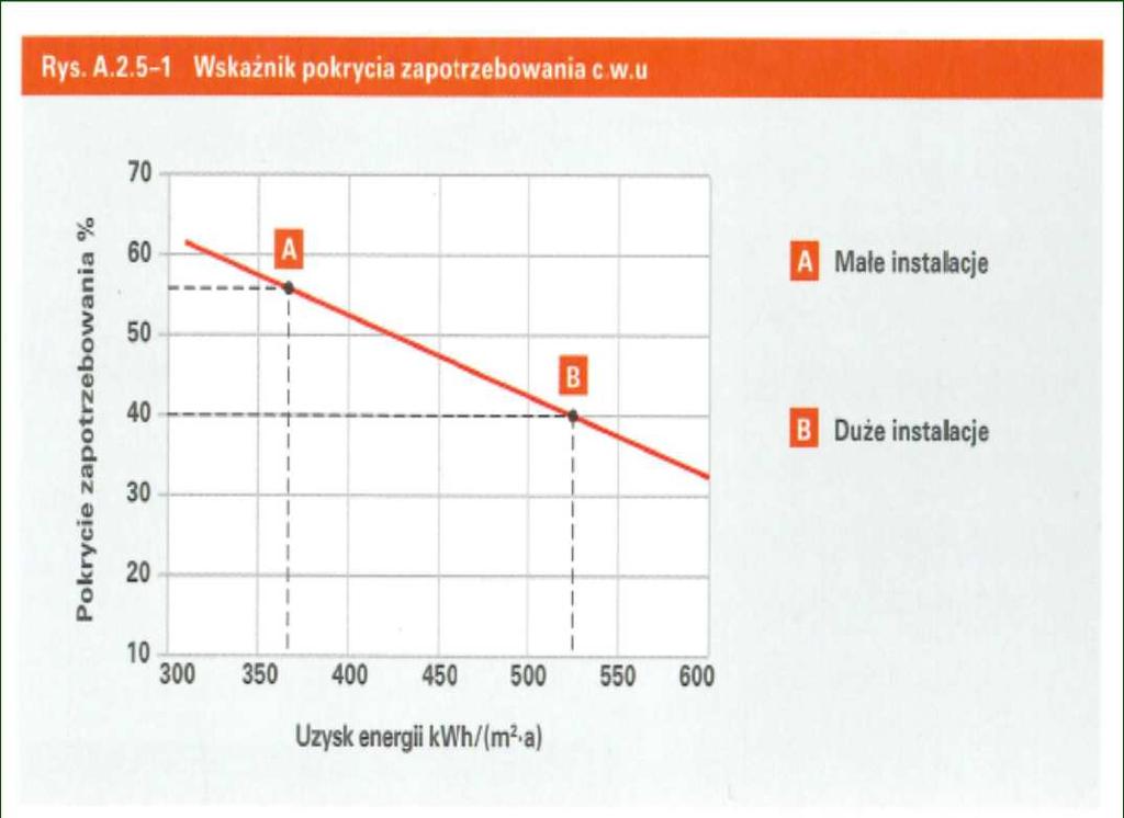 Kolektory słoneczne Przy projektowaniu duŝych instalacji (a takimi są instalacje solarne