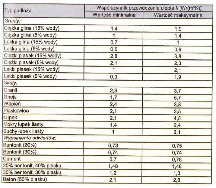 Pompy ciepła W zaleŝności od rodzaju gruntu (Ŝwiry, piaski, gliny, kreda, skały itp.