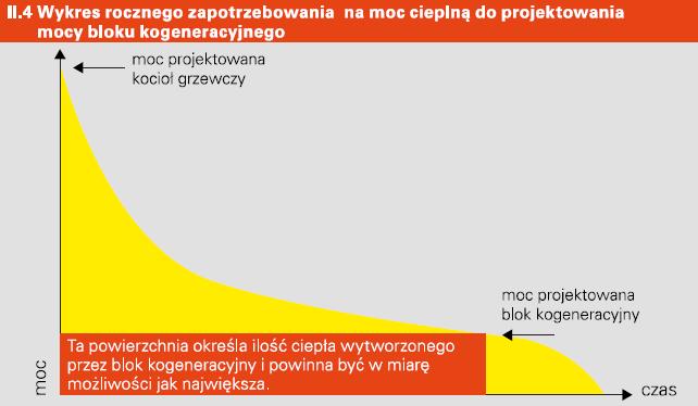 Kogeneracja i trigeneracja gazowa Warunkiem opłacalnej pracy silnika jest w pełni wykorzystanie