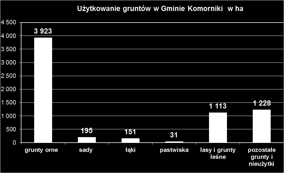 powierzchni. Lasy zajmują powierzchnię 1.079 ha, co stanowi 16,2 % powierzchni terenu gminy. Wskaźnik lesistości zdecydowanie niższy od średniej krajowej (wynoszącej ok. 27%).
