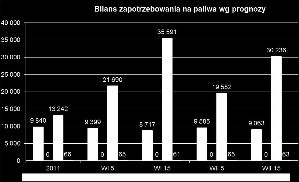 Tabela 39. Bilans nośników energii na rok 2030 wg wariantu II w GJ Wyszczególnienie Jednostki organizacyjne Gminy węgiel olej gaz gaz płynny biomasa en. el.
